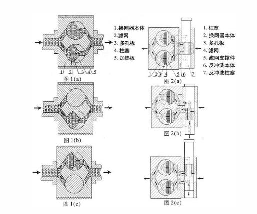 反沖刷換網器
